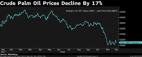 India’s Largest Soap Maker Stands To Gain Most From Cheaper Raw Materials
