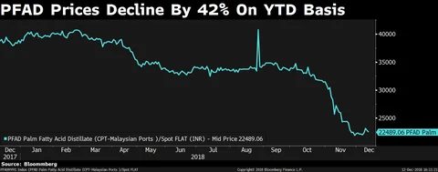 India’s Largest Soap Maker Stands To Gain Most From Cheaper Raw Materials