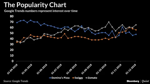Domino’s Has A Swiggy Problem