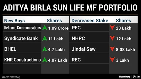 What India’s Top Three Mutual Funds Bought And Sold In November
