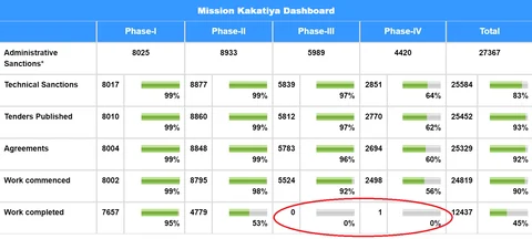 A screen-shot of the Mission Kakatiya Dashboard. (Source: Mission Kakatiya official website)