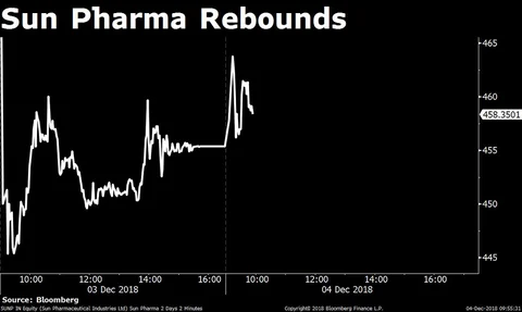 Stocks Radar: Axis Bank, Gulf Oil, Sun Pharma, Vakrangee