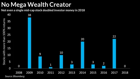 2018 Was The Worst Year In A Decade For Mid Caps By This Yardstick
