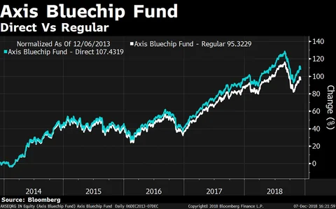 The Mutual Fund Show: The Pros & Cons Of Direct And Regular Investing