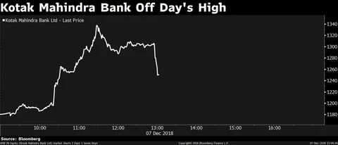 Buffett’s Berkshire May Pick Up Stake In Kotak Mahindra Bank, CNBC-TV18 Reports
