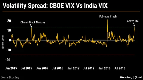 U.S. Market Has A Bearish Signal For Indian Equities