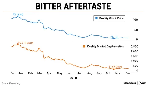 Can Kwality Stem Its Downward Slide?