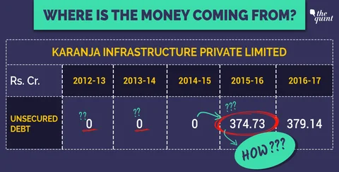 (Graphic: Shruti Mathur/<b>The Quint</b>)”/></figure><p>What makes this even more confusing is that even though the company is supposed to have had no unsecured debts before 2015 on their balance sheets, there have long been large sums as long-term liabilities (that roughly come out to the same value). We traced these long -term liabilities all the way back to 2008, when around Rs 366 crore was given to KIPL by two companies: Equity Overseas Pvt Ltd, and Orange Lifestyle Pvt Ltd.</p><p>Neither company is in existence at this point of time, and they don’t appear to have been Indian companies in the first place. Yet their loans to KIPL continue on the books, and they don’t tell us who this money is owed to in their current accounts, contrary to standard practice.</p><p>For a company with such low share capital (15 crores paid up, 50 crores authorised), these are astronomical sums of money, and make little commercial sense. Loans of this size to a company this small normally only come from two <i>legal</i> sources: banks, or companies within the same corporate group.</p><blockquote class=