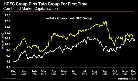 HDFC Group Briefly Overtakes Tata Group As India’s Largest
