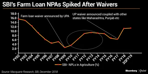 India Braces For Surge In Populist Farm Loan Waiver Schemes