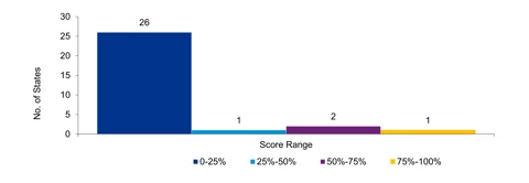 Score based on number of reforms implemented for easing public procurement. (Source: National Report On Startup State Ranking 2018)