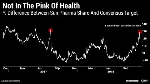 Gap Between Sun Pharma’s Price And Analyst Target Widest In 15 Months