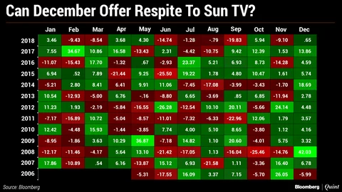 History Offers Hope For Beaten-Down Sun TV In December