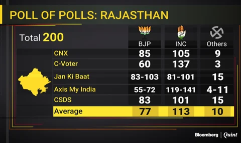 Assembly Election Exit Poll: Photo Finish In MP, Chhattisgarh; Congress Ahead In Rajasthan