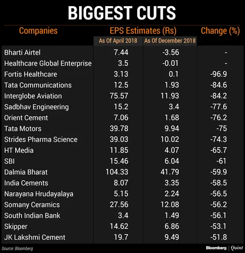 More Than 60% Of Indian Companies See Earnings Cut