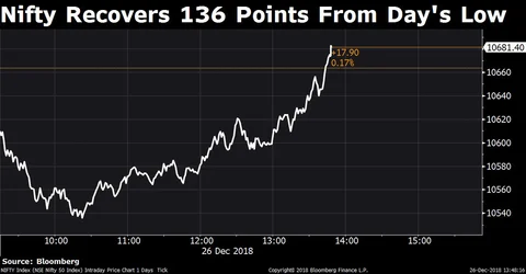 Sensex, Nifty Halt Three-Day Losses As Oil Extends Slump