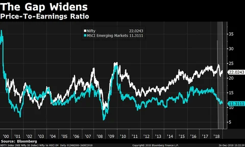 Indian Equities Trade At 100% Premium To Emerging Market Index