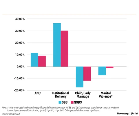 Figure 3: Differences Between Non-Gender Budgeting States (NGBS) & Gender Budgeting States (GBS) On Change In Mean Prevalence Of Gender Equality Indicators From 2005-06 To 2015-16.