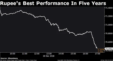Rupee Clocks Best Day In Over Five Years, Gains 1.55% On Crude Slide