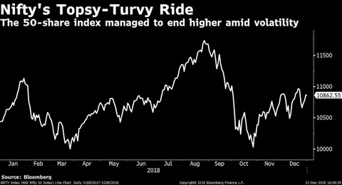 Yearly Wrap: Sensex, Nifty End As Asia’s Best In A Disappointing Year For Equities