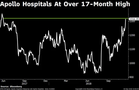 Stocks Radar: Apollo Hospitals, Sun Pharma, Shankara Building