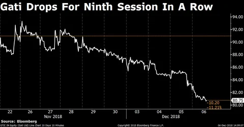 Sensex, Nifty Clock Worst Day In Over A Month