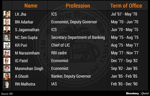 RBI Governors And The IAS: A Long History