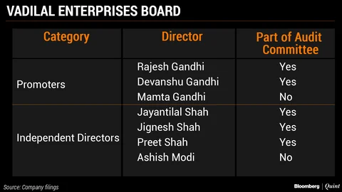 Board Differences Delay Vadilal Industries’ Audit Report