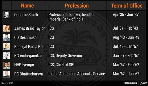 RBI Governors And The IAS: A Long History