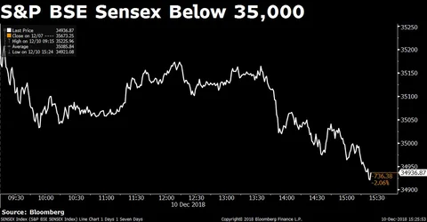 Nifty Erases Entire 2018 Gains As Exit Polls Predict Close Battle For BJP