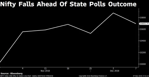 Weekly Wrap: Investors Brace For State Election Results