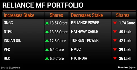 What India’s Top Five Mutual Funds Bought And Sold In December