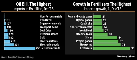 In Charts: India’s Foreign Trade In 2018