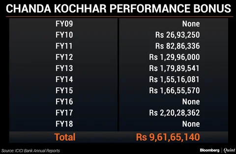 ICICI-Videocon Loan: Srikrishna Panel Finds Chanda Kochhar In Violation Of Bank’s Code Of Conduct