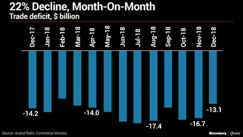 In Charts: India’s Foreign Trade In 2018