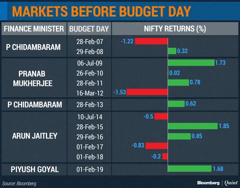 How Budget Moves The Market