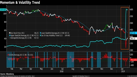 How Zee Entertainment’s 37% Plunge Played Out
