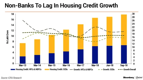 Credit To Housing Sector Set To Slow, Cautions ICRA