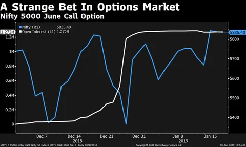 Is This Trade Betting On The Nifty Dropping 50%?