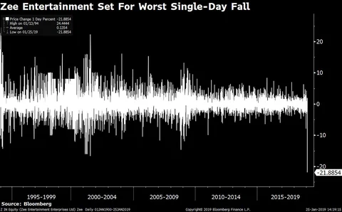 Sensex, Nifty Log Second Worst Week In Over A Month