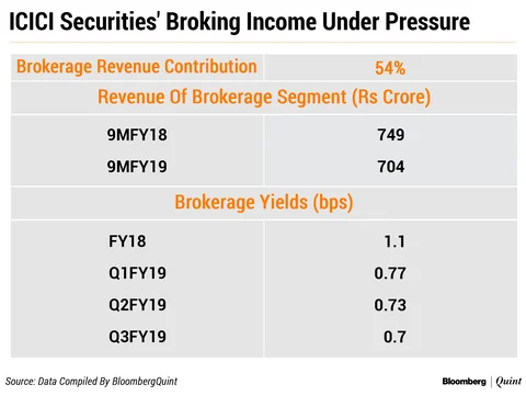 Once India’s Largest Broker, ICICI Securities, Loses Half Of Its Market Capitalisation