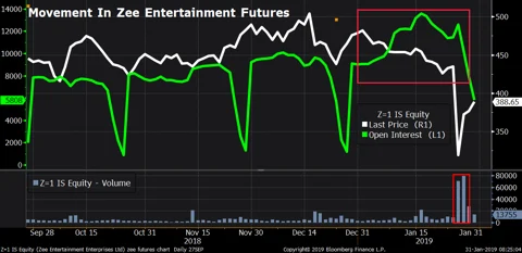 How Zee Entertainment’s 37% Plunge Played Out