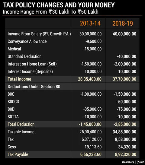 Modi And Your Money: How India’s Salaried Taxpayers Fared