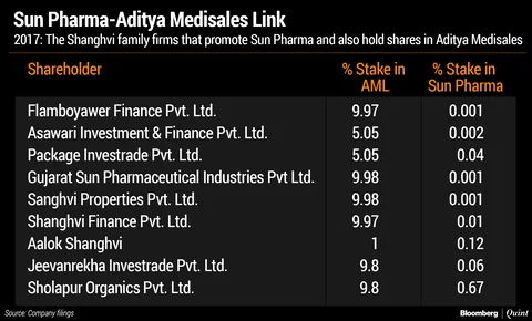 The Nexus Between Sun Pharma, Aditya Medisales And Dilip Shanghvi