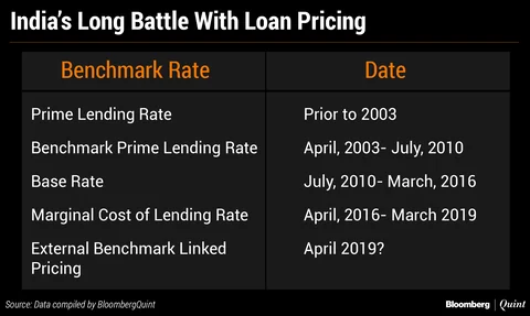 Bankers Seek To Quash External Benchmarking For Retail Loans