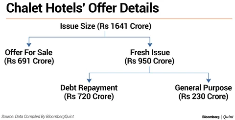 All You Need To Know: Chalet Hotels’ IPO