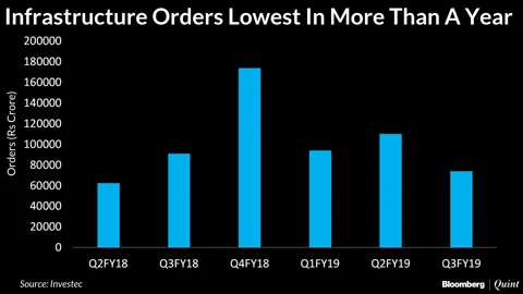 Infrastructure Orders Fall To Lowest In Five Quarters