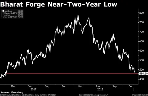 Stocks Radar: Bandhan Bank, Titan, ONGC, Shalimar Paints, Bharat Forge