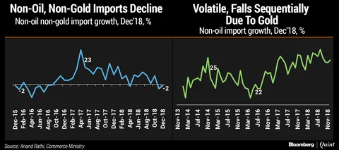 In Charts: India’s Foreign Trade In 2018