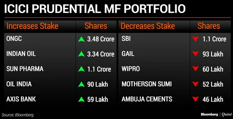 What India’s Top Five Mutual Funds Bought And Sold In December